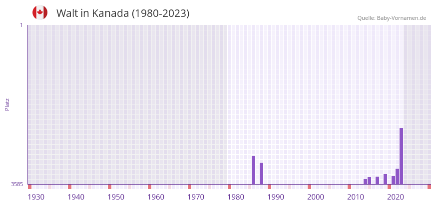 Walt in der Vornamen-Hitliste von Kanada (1980-2023)