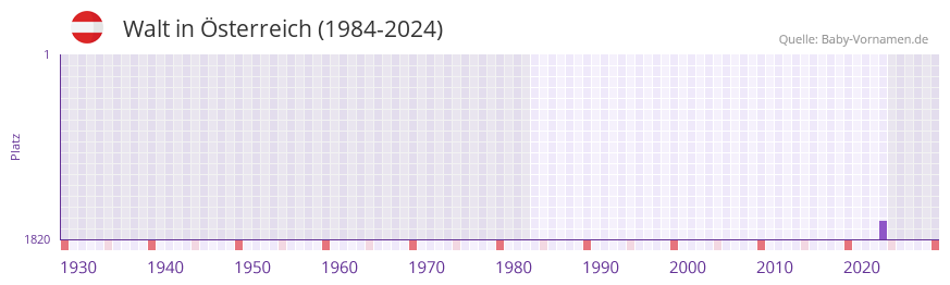 Walt in der Vornamen-Hitliste von �sterreich (1984-2024)