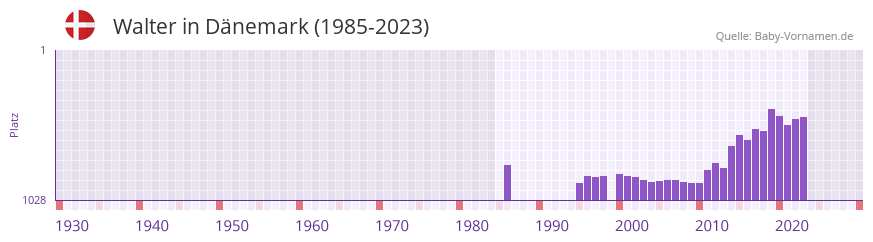Walter in der Vornamen-Hitliste von Dnemark (1985-2023)