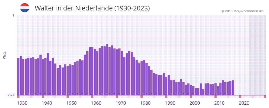 Walter in der Vornamen-Hitliste von der Niederlande (1930-2023)