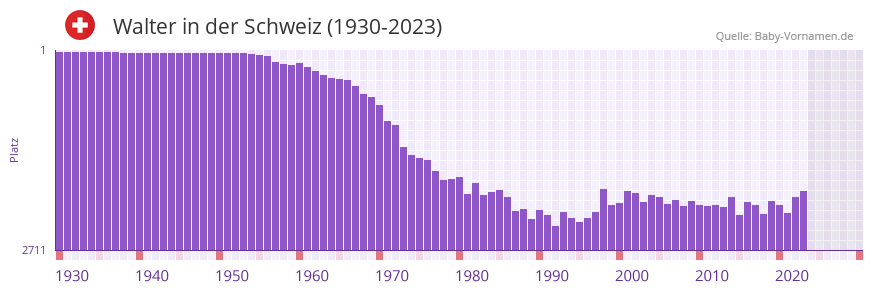 Walter in der Vornamen-Hitliste von der Schweiz (1930-2023)