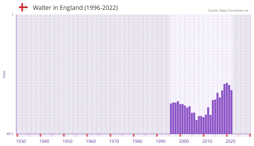 Walter in der Vornamen-Hitliste von England (1996-2022)