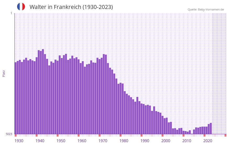 Walter in der Vornamen-Hitliste von Frankreich (1930-2023)