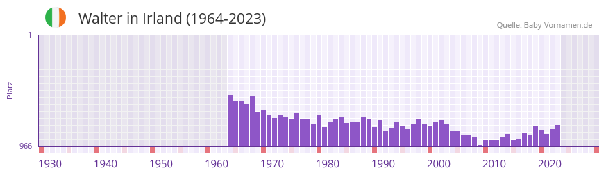 Walter in der Vornamen-Hitliste von Irland (1964-2023)