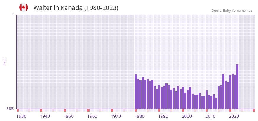 Walter in der Vornamen-Hitliste von Kanada (1980-2023)