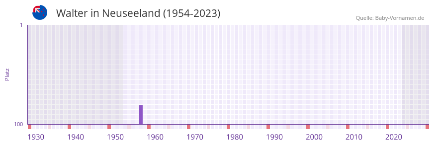 Walter in der Vornamen-Hitliste von Neuseeland (1954-2023)