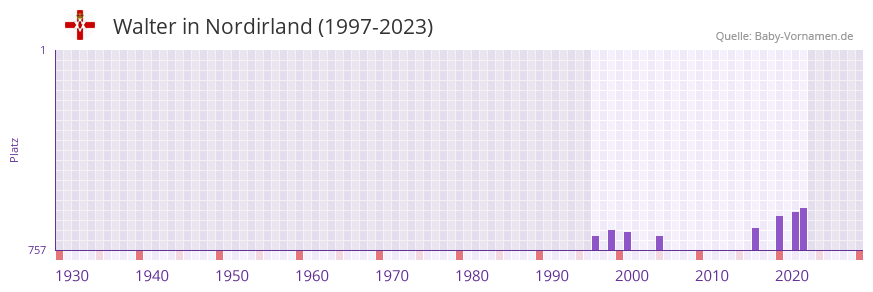 Walter in der Vornamen-Hitliste von Nordirland (1997-2023)