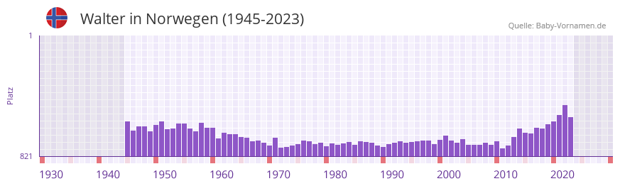 Walter in der Vornamen-Hitliste von Norwegen (1945-2023)