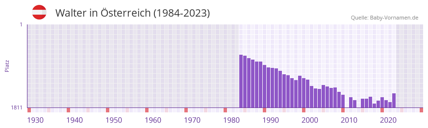 Walter in der Vornamen-Hitliste von sterreich (1984-2023)
