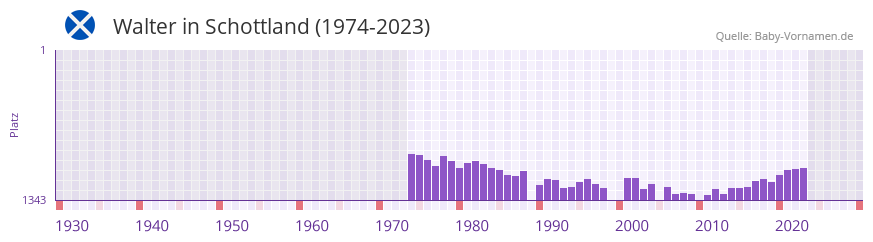 Walter in der Vornamen-Hitliste von Schottland (1974-2023)