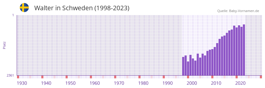 Walter in der Vornamen-Hitliste von Schweden (1998-2023)