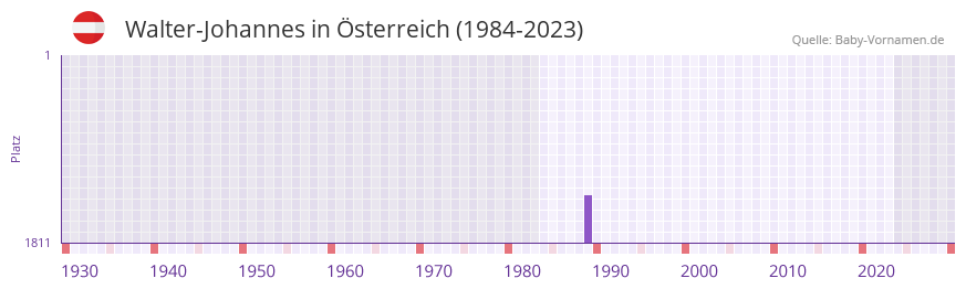 Walter-Johannes in der Vornamen-Hitliste von sterreich (1984-2023)