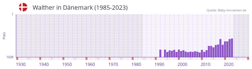 Walther in der Vornamen-Hitliste von Dnemark (1985-2023)