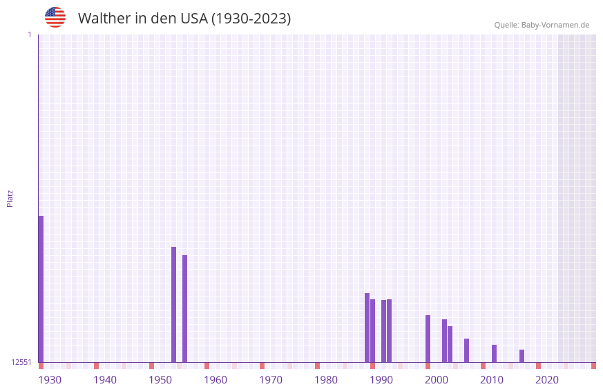 Walther in der Vornamen-Hitliste von den USA (1930-2023)