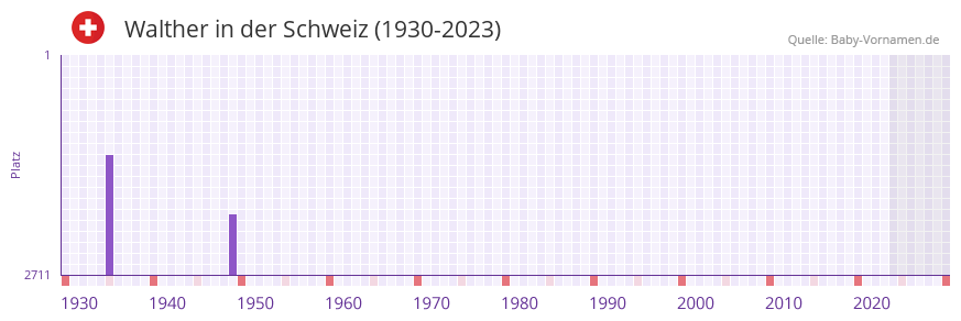 Walther in der Vornamen-Hitliste von der Schweiz (1930-2023)