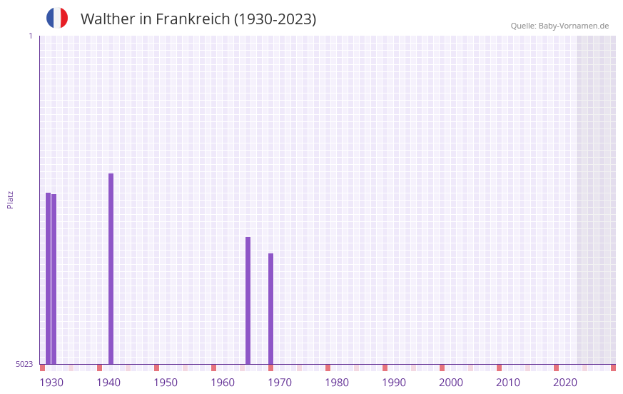 Walther in der Vornamen-Hitliste von Frankreich (1930-2023)