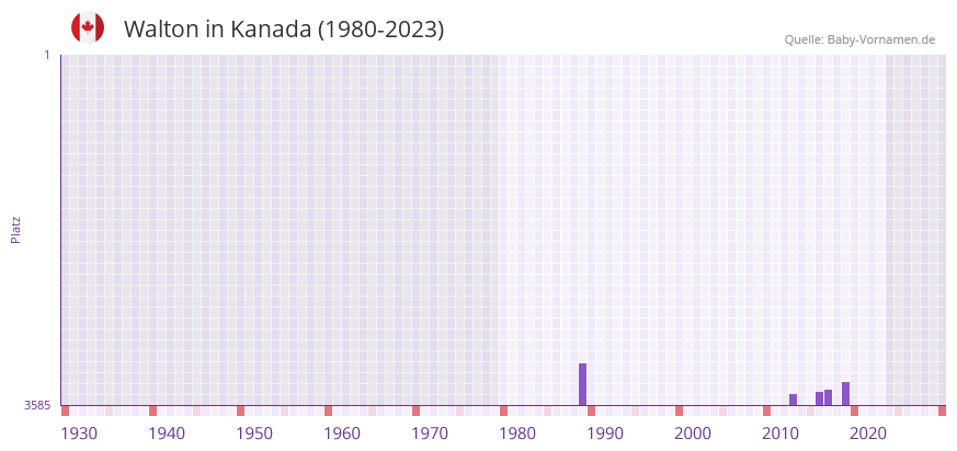 Walton in der Vornamen-Hitliste von Kanada (1980-2023)