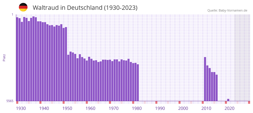 Waltraud in der Vornamen-Hitliste von Deutschland (1930-2023)