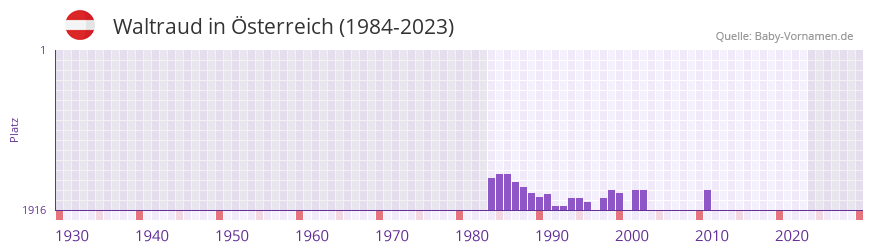 Waltraud in der Vornamen-Hitliste von sterreich (1984-2023)