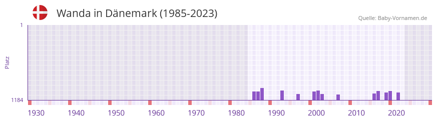Wanda in der Vornamen-Hitliste von Dnemark (1985-2023)