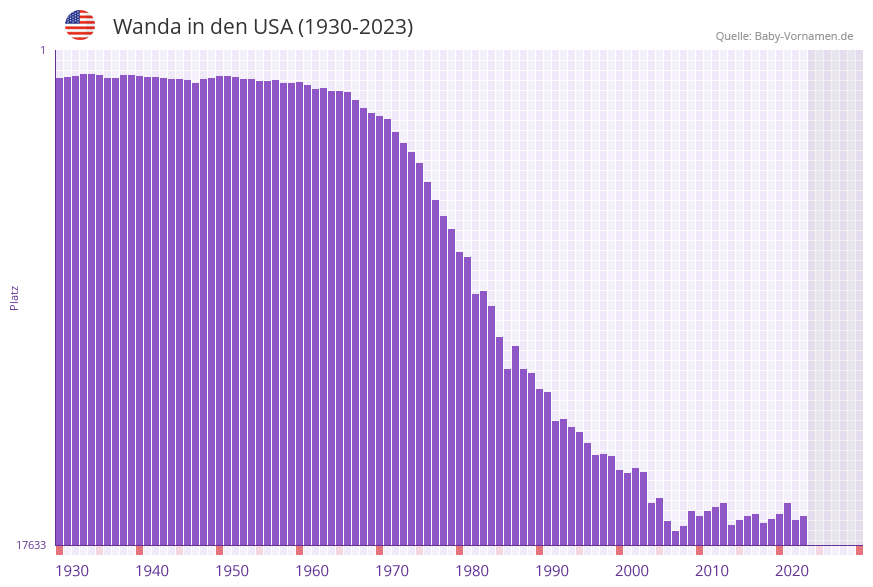 Wanda in der Vornamen-Hitliste von den USA (1930-2023)