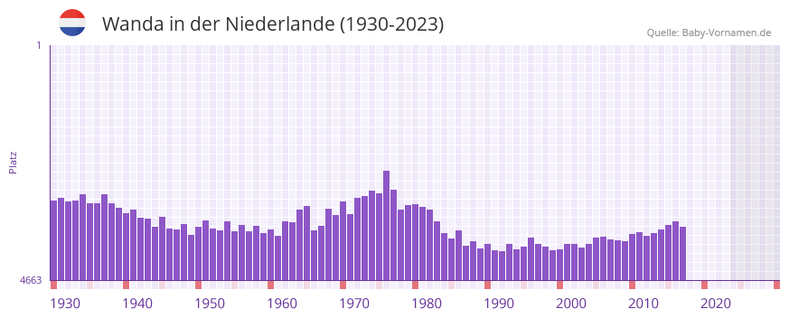 Wanda in der Vornamen-Hitliste von der Niederlande (1930-2023)