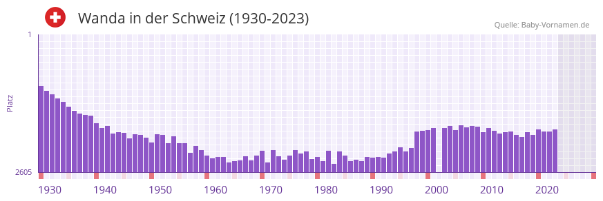 Wanda in der Vornamen-Hitliste von der Schweiz (1930-2023)