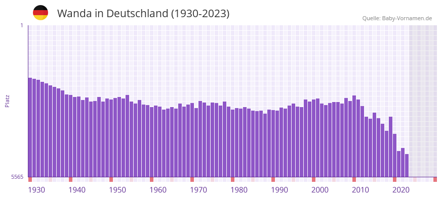 Wanda in der Vornamen-Hitliste von Deutschland (1930-2023)