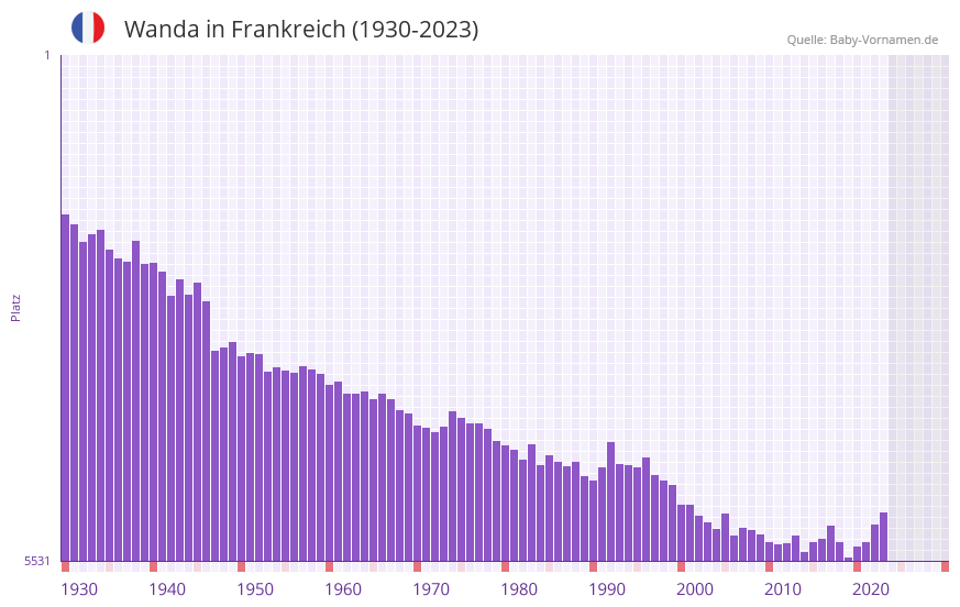 Wanda in der Vornamen-Hitliste von Frankreich (1930-2023)