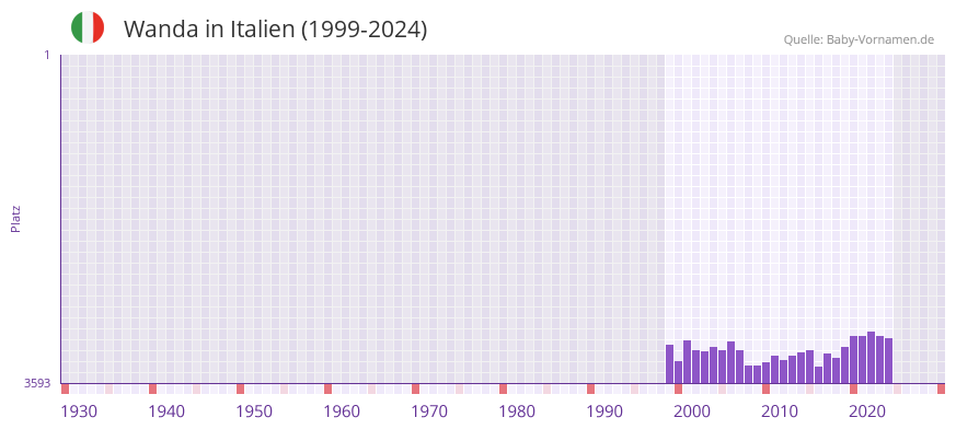 Wanda in der Vornamen-Hitliste von Italien (1999-2024)