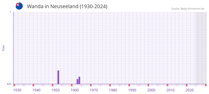 Wanda in der Vornamen-Hitliste von Neuseeland (1930-2024)