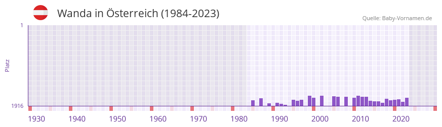Wanda in der Vornamen-Hitliste von sterreich (1984-2023)