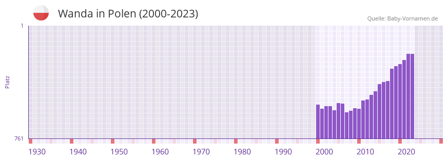Wanda in der Vornamen-Hitliste von Polen (2000-2023)
