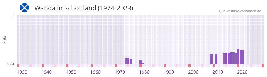 Wanda in der Vornamen-Hitliste von Schottland (1974-2023)