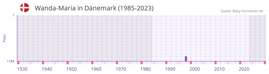 Wanda-Maria in der Vornamen-Hitliste von Dnemark (1985-2023)