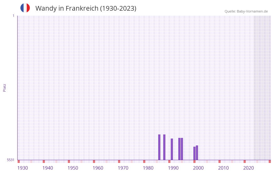 Wandy in der Vornamen-Hitliste von Frankreich (1930-2023) Wandy in der Vornamen-Hitliste von Frankreich (1930-2023)