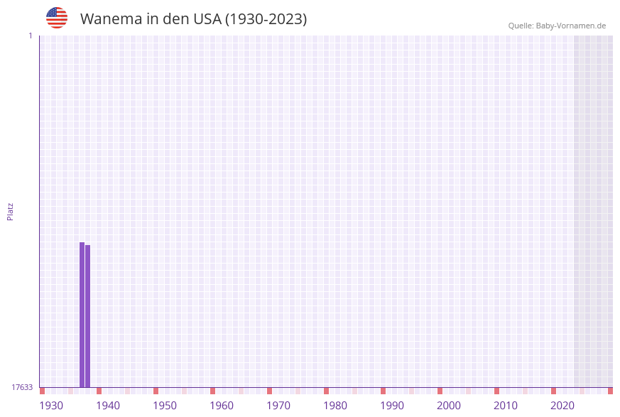 Wanema in der Vornamen-Hitliste von den USA (1930-2023) Wanema in der Vornamen-Hitliste von den USA (1930-2023)