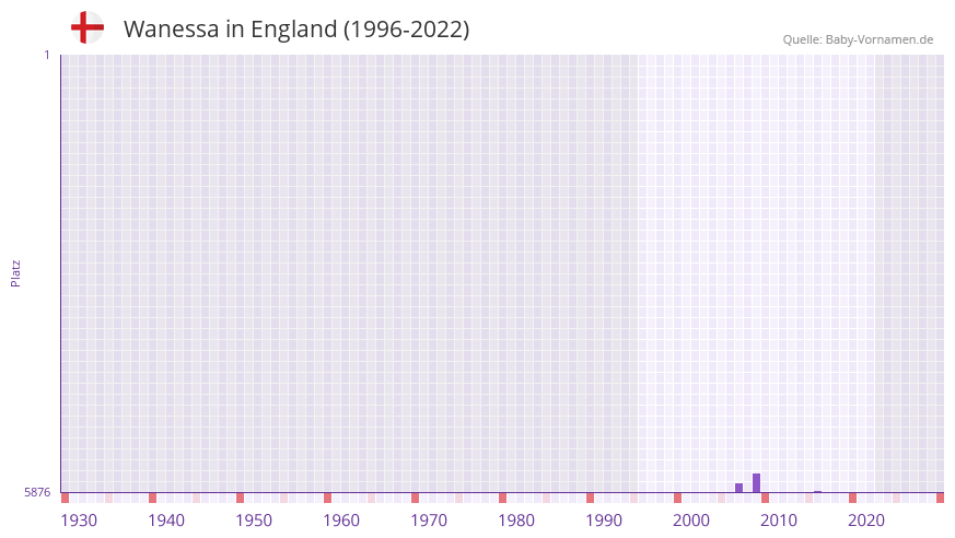 Wanessa in der Vornamen-Hitliste von England (1996-2022) Wanessa in der Vornamen-Hitliste von England (1996-2022)