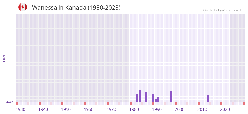 Wanessa in der Vornamen-Hitliste von Kanada (1980-2023) Wanessa in der Vornamen-Hitliste von Kanada (1980-2023)