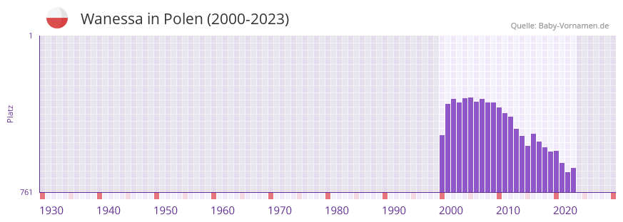 Wanessa in der Vornamen-Hitliste von Polen (2000-2023) Wanessa in der Vornamen-Hitliste von Polen (2000-2023)