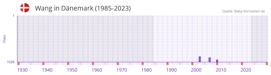 Wang in der Vornamen-Hitliste von Dnemark (1985-2023)