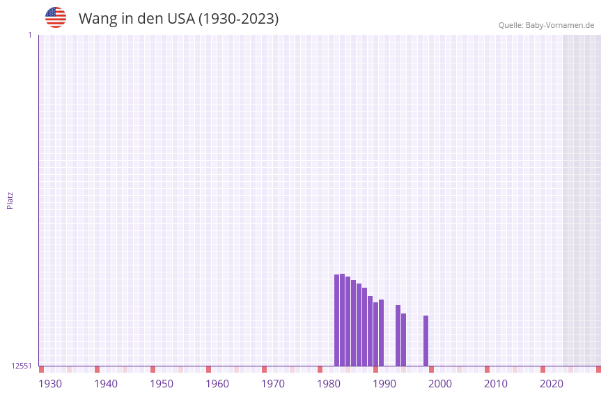 Wang in der Vornamen-Hitliste von den USA (1930-2023)