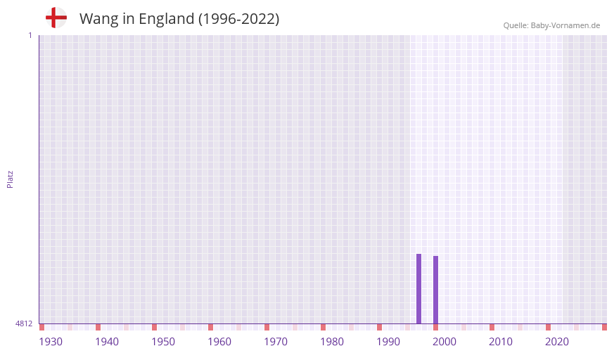 Wang in der Vornamen-Hitliste von England (1996-2022)