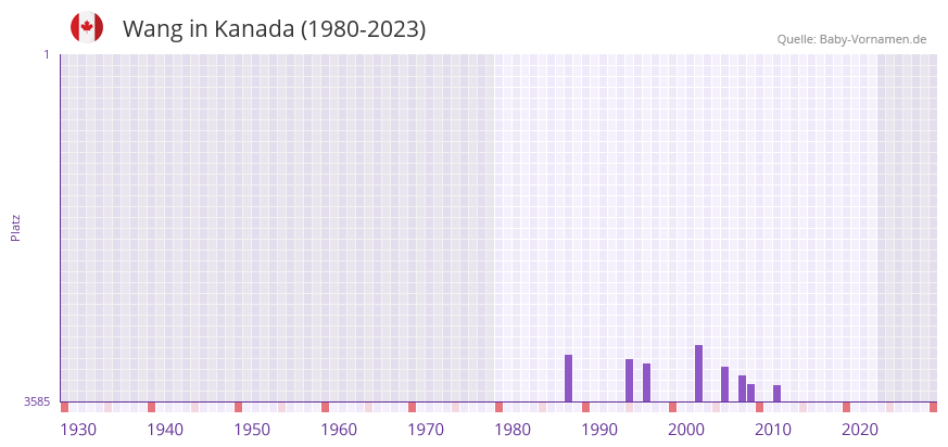 Wang in der Vornamen-Hitliste von Kanada (1980-2023)