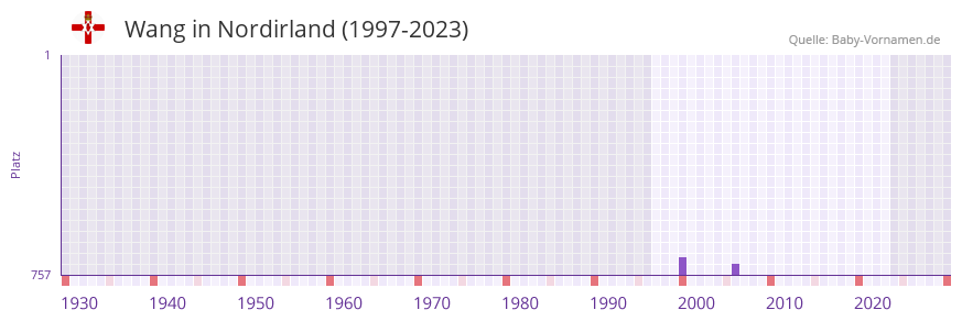 Wang in der Vornamen-Hitliste von Nordirland (1997-2023)