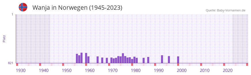 Wanja in der Vornamen-Hitliste von Norwegen (1945-2023)