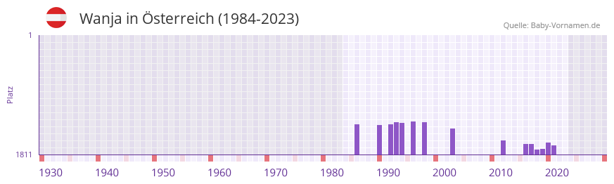 Wanja in der Vornamen-Hitliste von sterreich (1984-2023)