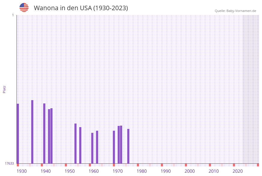 Wanona in der Vornamen-Hitliste von den USA (1930-2023)