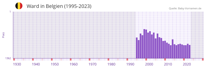 Ward in der Vornamen-Hitliste von Belgien (1995-2023)