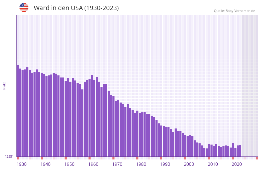 Ward in der Vornamen-Hitliste von den USA (1930-2023)